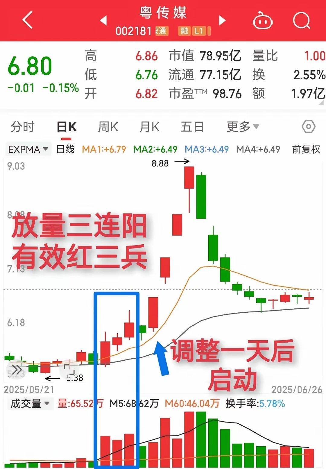 真假红三兵，慧眼来识别，量价如配合，悠然待凯旋。红三兵形态，很多人都知道，已经烂
