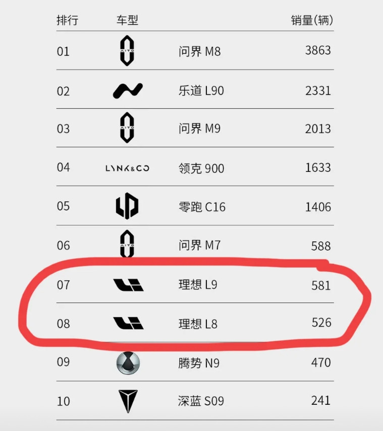 理想L8L9周销量严重掉队，L9第7名581辆，L8第8名526辆，和排名第一