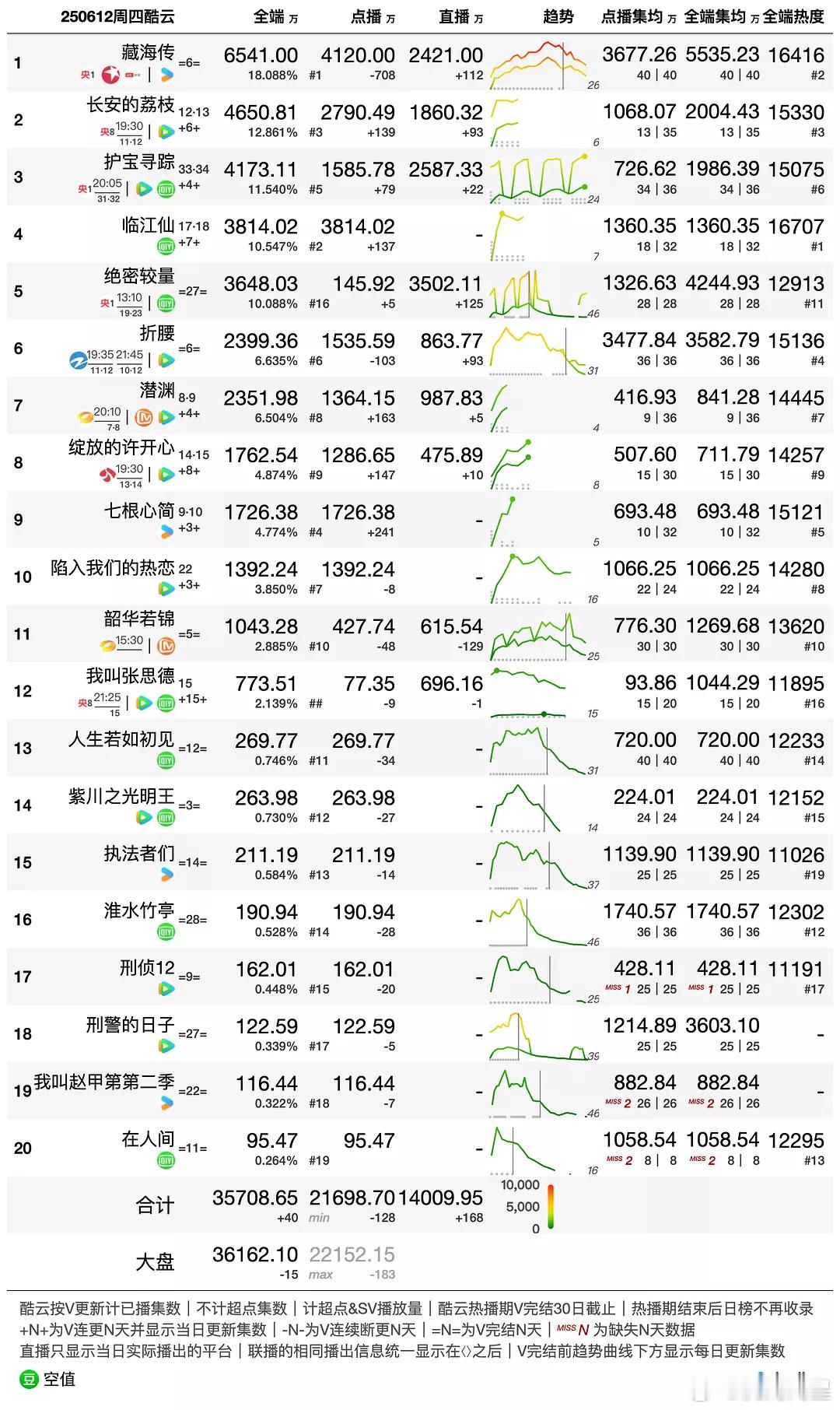 6月12日酷云、云合播放量预估：《藏海传》：酷云：全端6541，网播4120，集