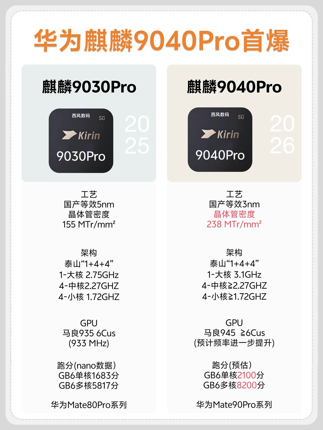 麒麟9040晶体管密度超过骁龙8至尊5