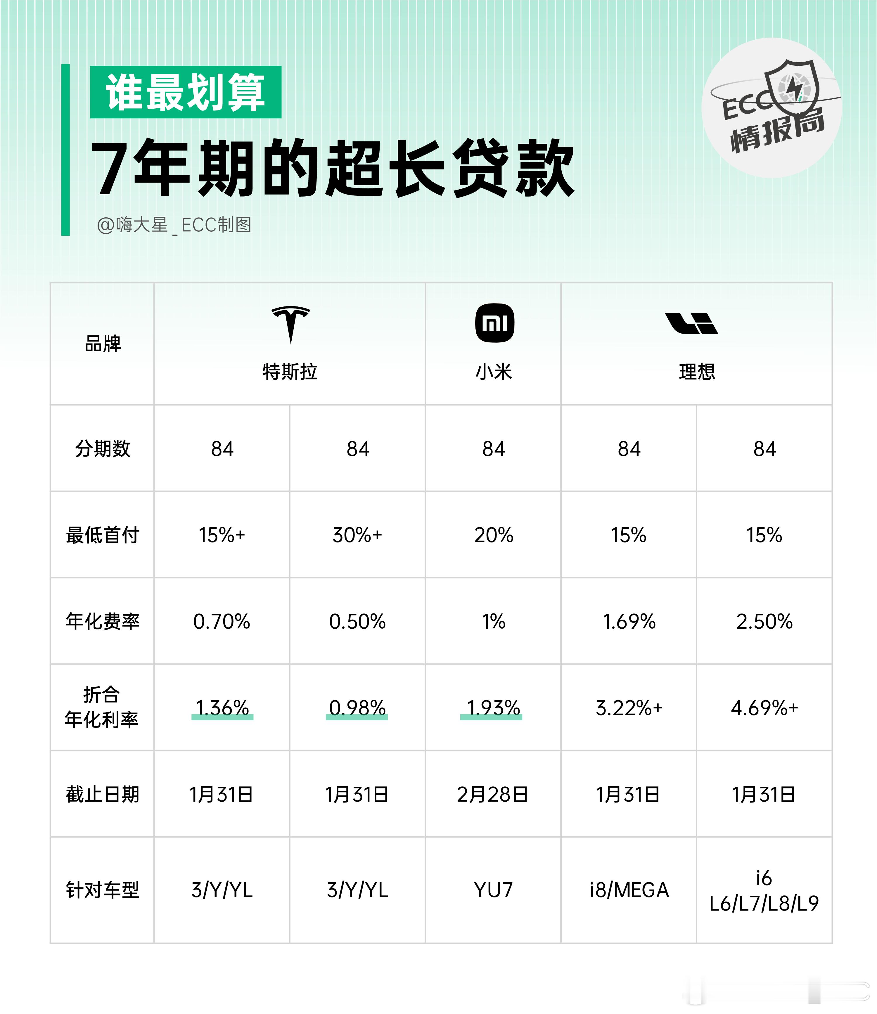 现在，特斯拉、小米、理想这三家，都已经把车贷周期拉到7年。但真正的差别不在“
