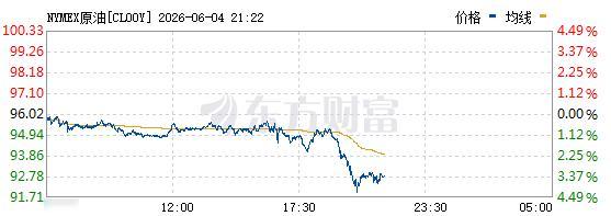 撤军利好，原油价格迅速做出反应