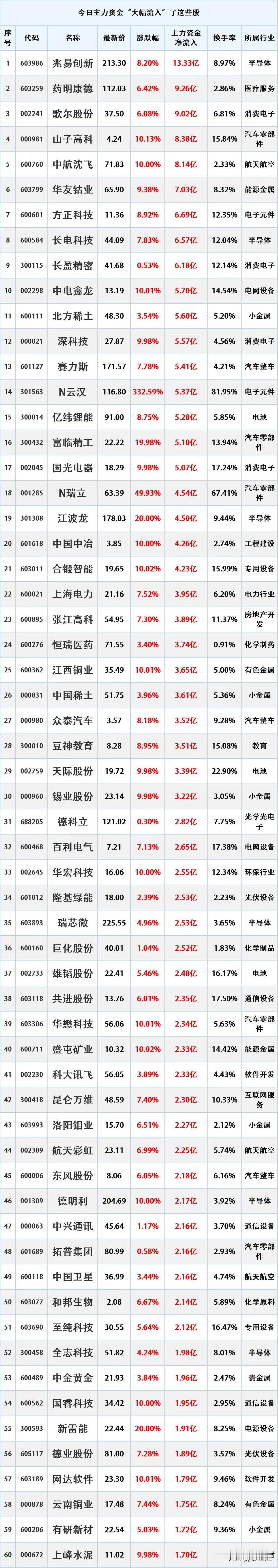 主力持股过节，9月30日主力资金大幅流入的股票名单。资金流入是指在一定时期内