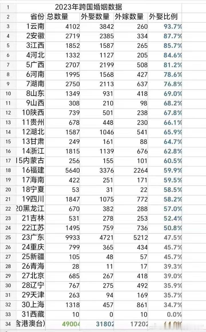 从2018年开始，中国外娶开始超过外嫁。之前都是外嫁多，从2018年起逆转了。看