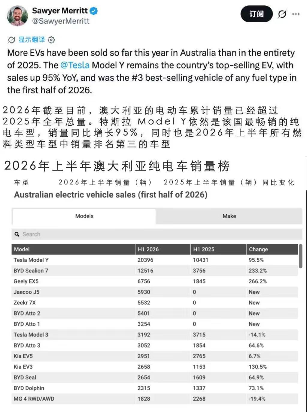 销量大增95%！ModelY是澳大利亚上半年卖得最好的纯电车型据海外博主“Sa