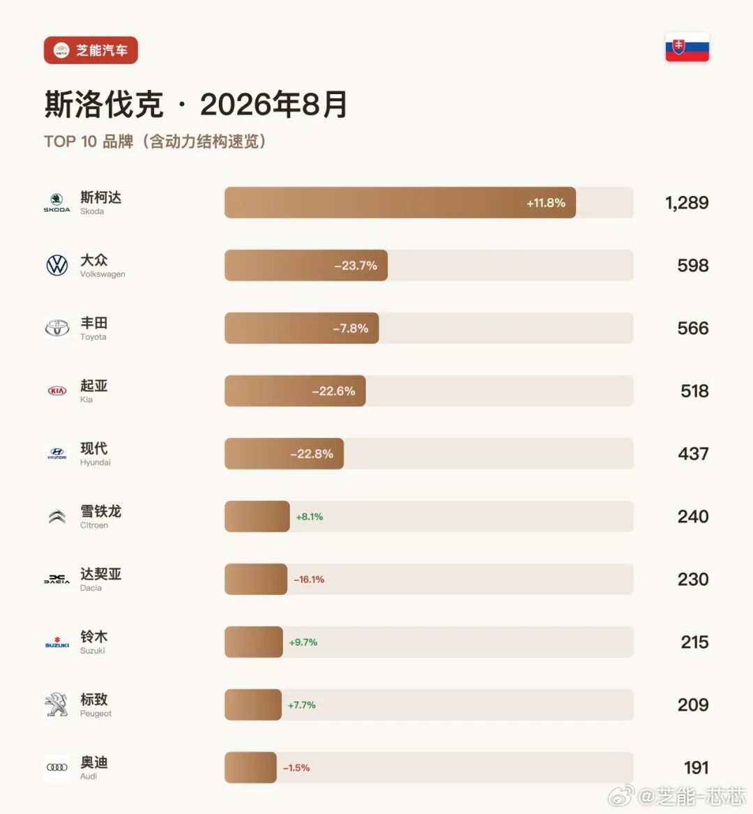 比亚迪在斯洛伐克暴涨868.8%、奇瑞新进榜前20，大盘-6.2%，斯柯达涨11.8%逆势｜2026
