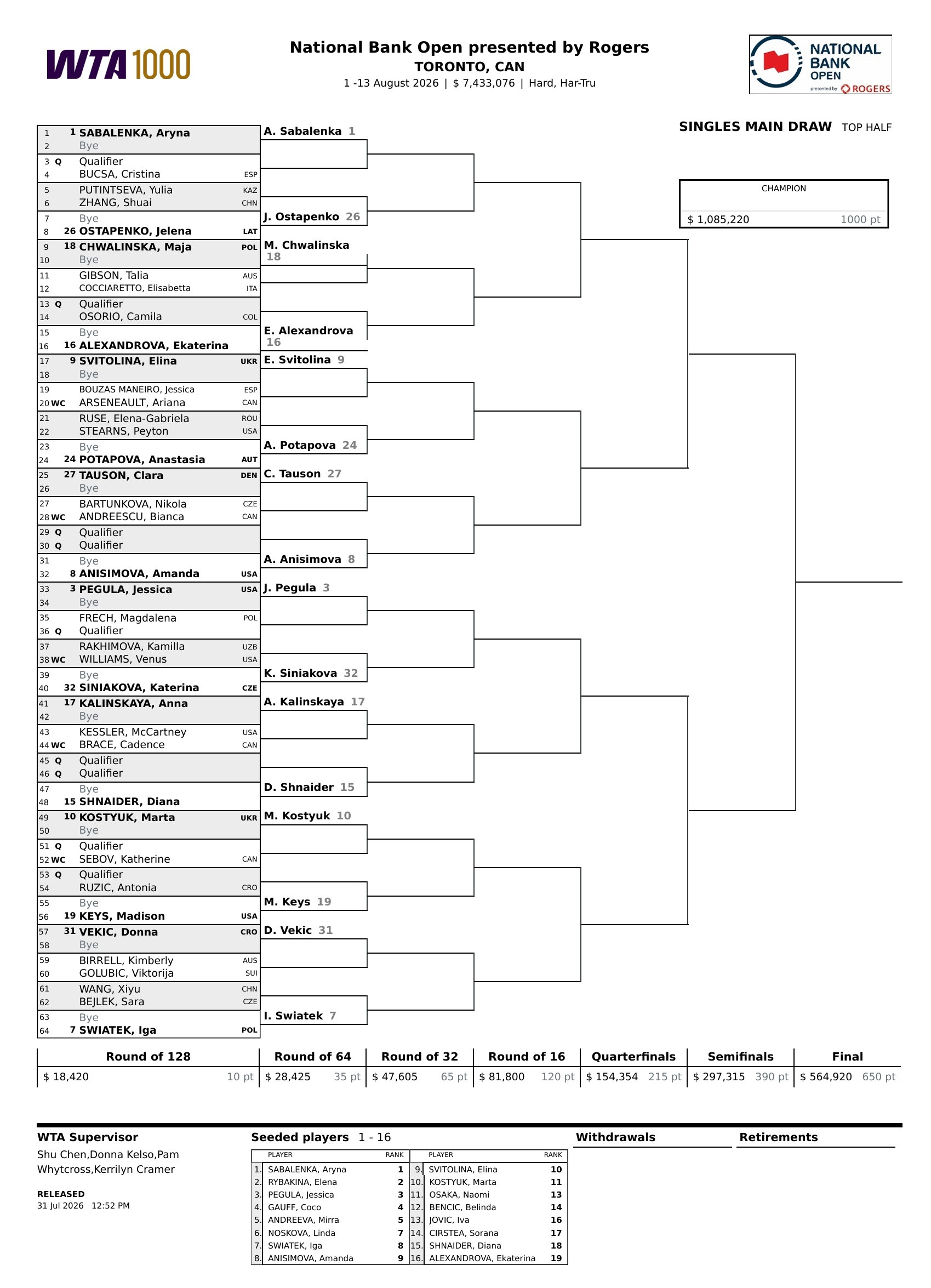 WTA1000多伦多站签表出炉，前八种子对位如下👇萨巴伦卡-阿尼西莫娃佩古