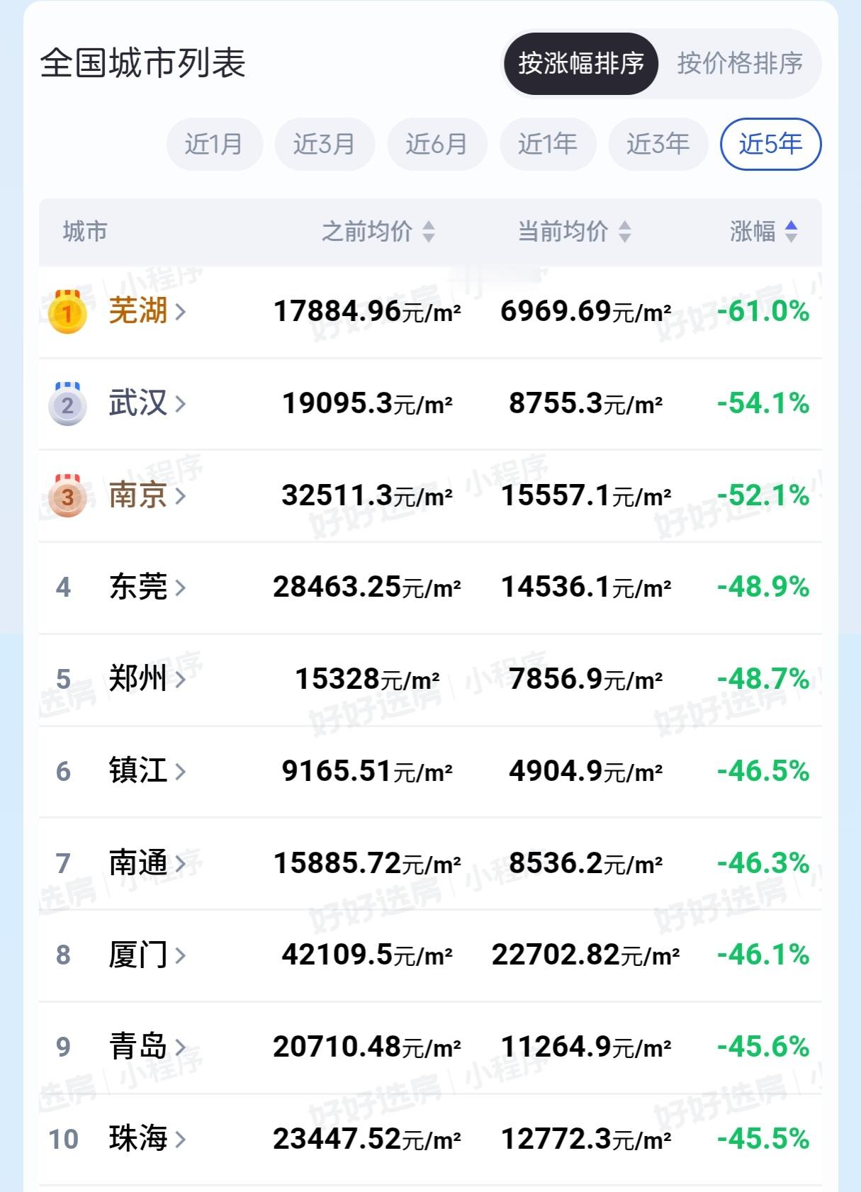 全国房价下跌最多的10个城市。前几年房价高的时候，鹤岗特别火，现在讨论鹤岗的就很