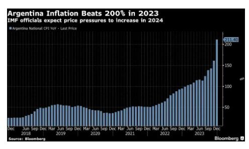 阿根廷，这个曾经的“拉美烂账王”，居然活了！2023年还在崩溃边缘，通胀飙破两百
