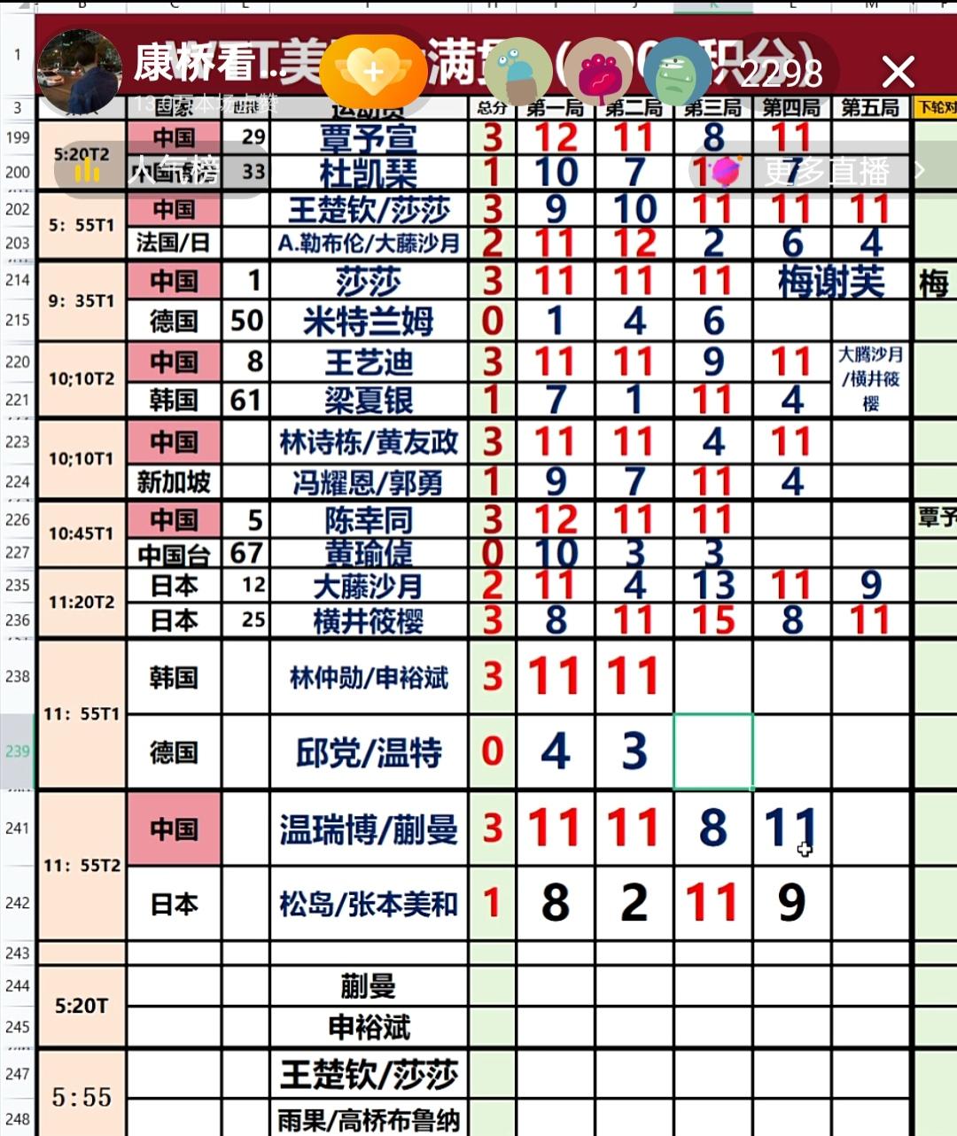 蒯曼/温瑞博3:1击败张本美和/松岛辉空，晋级混双半决赛！一组冉冉升起的混双新