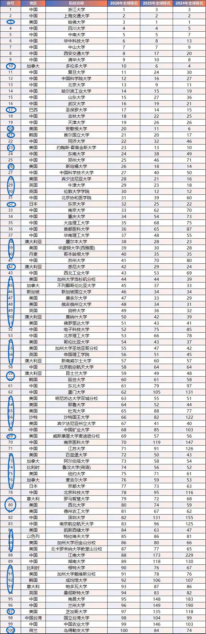 2026版的莱顿世界大学排名，很吸引眼球：前十名有8家中国高校，前二十名有16家