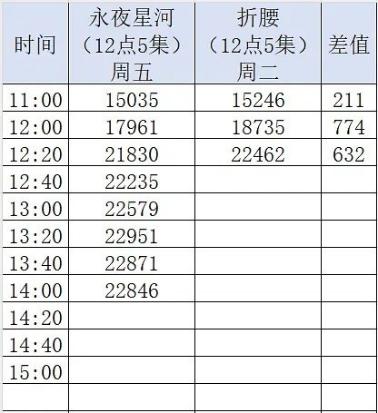 刘宇宁和宋祖儿的《折腰》热度已经超过同时段的丁禹兮和虞书欣的《永夜星河》了​​