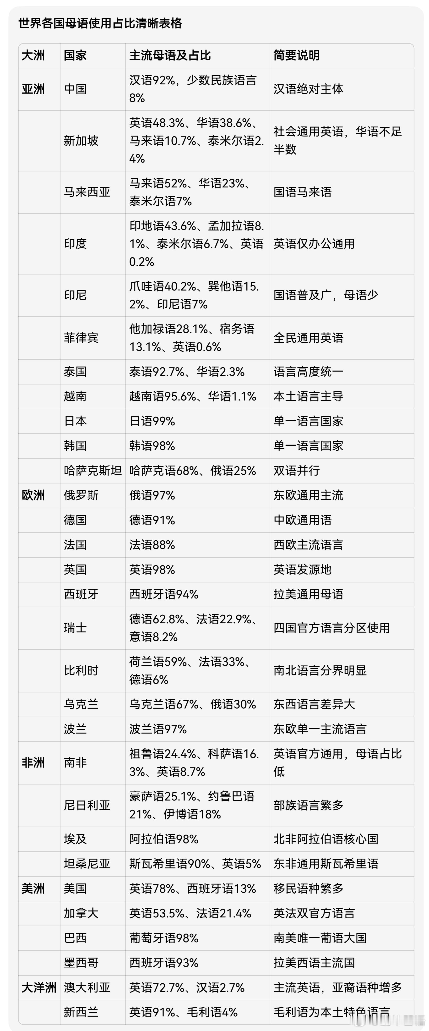 哪有什么狗屁世界通语？在这个地球上的，把罂语作为第一语言使用的人口不过4亿左右，