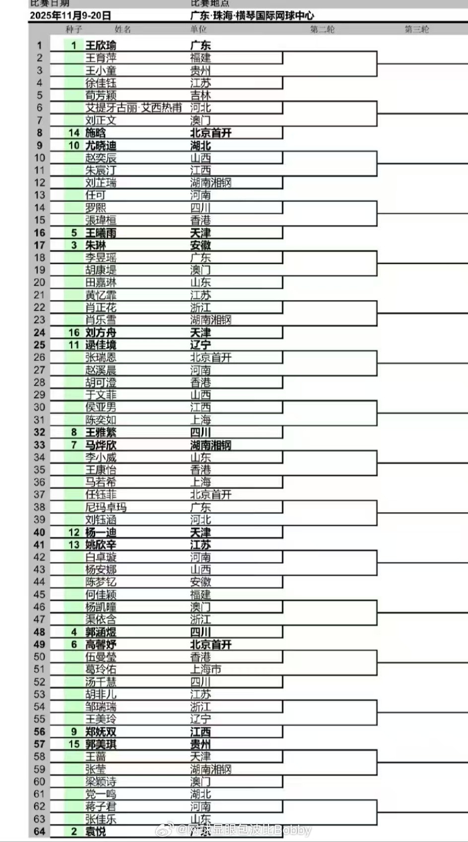 网球女单完整签表出炉🔥