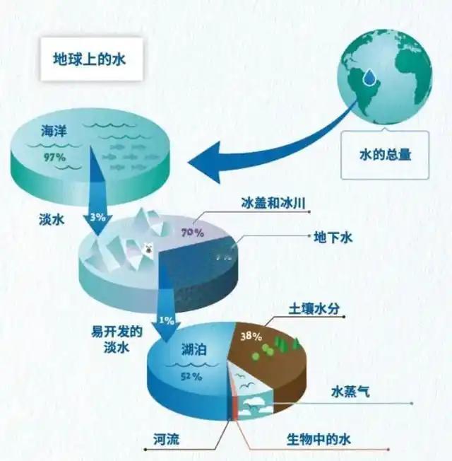 地球上的水从何而来？地球上的水从何而来，至今仍存争议，不过“外