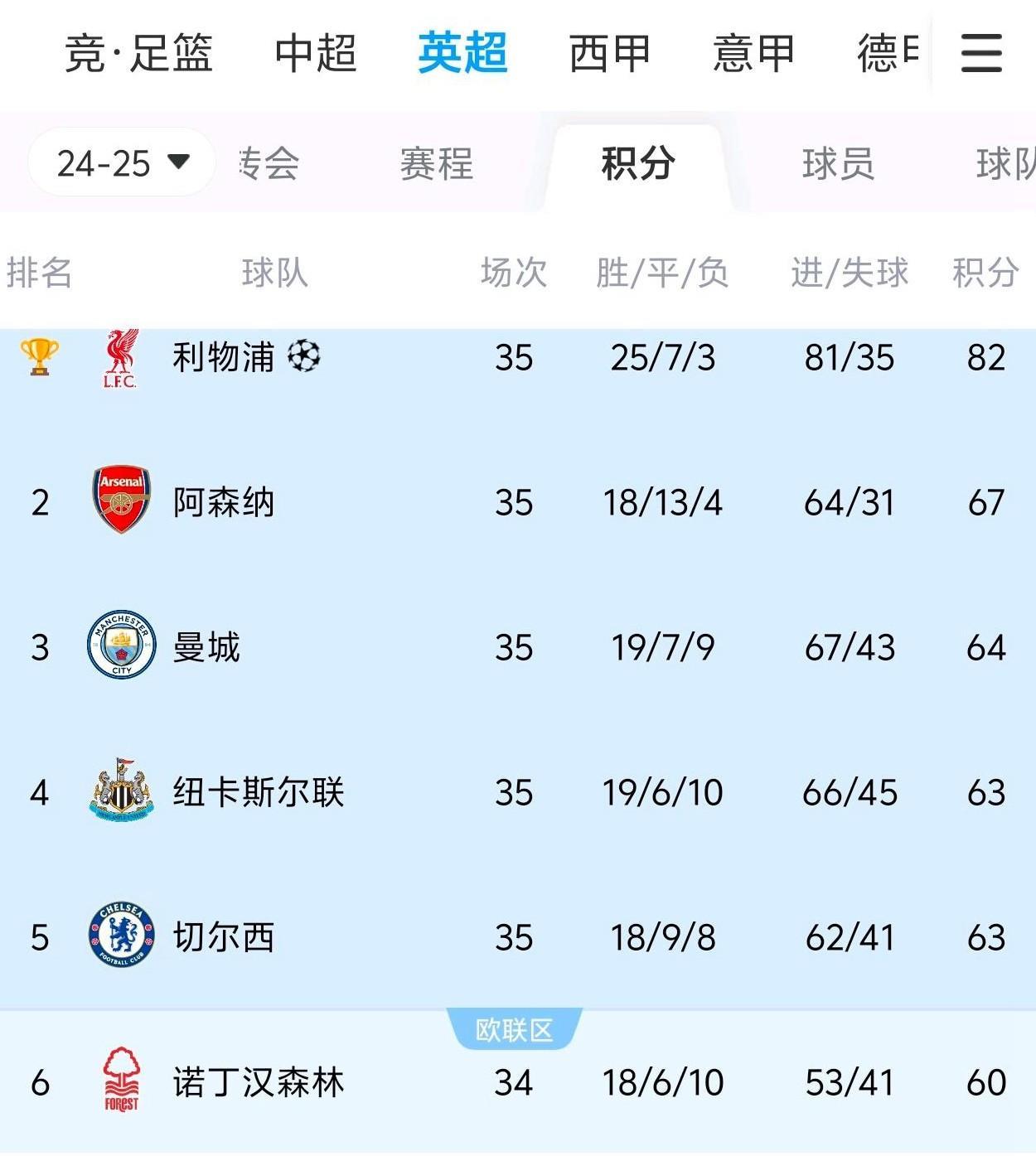 要是阿森纳最后掉出英超前五那就搞笑了，现在阿森纳只领先第五名4分，还有三场球，要