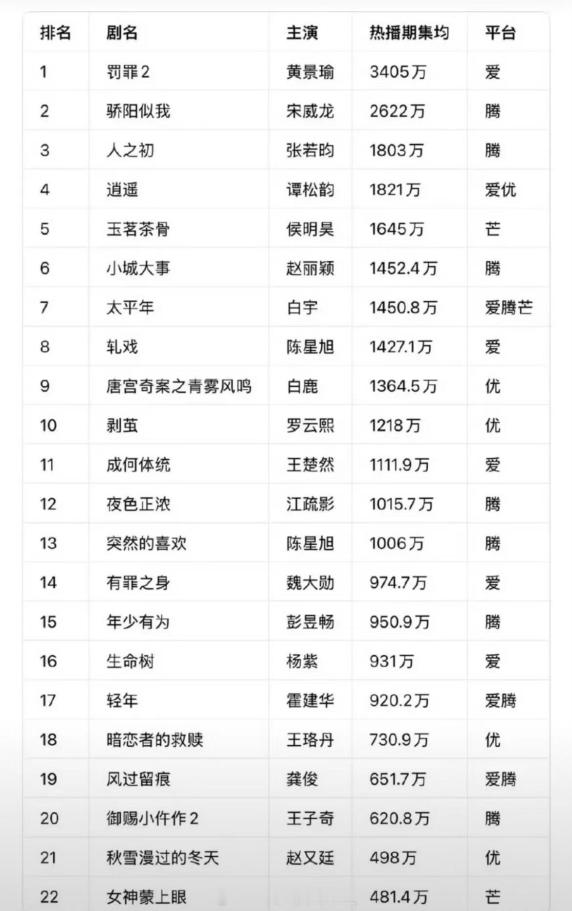 今年已经播出22部长剧了！没想到最扛播放量的是黄景瑜。生命树这热播期集均发生了什