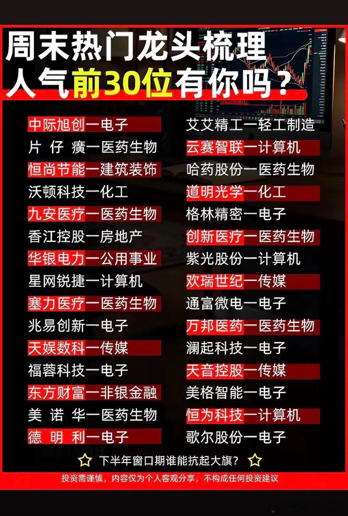 周末热门龙头梳理，人气前30位，你中了吗？周末来梳理下热门龙头，看看人气前30里