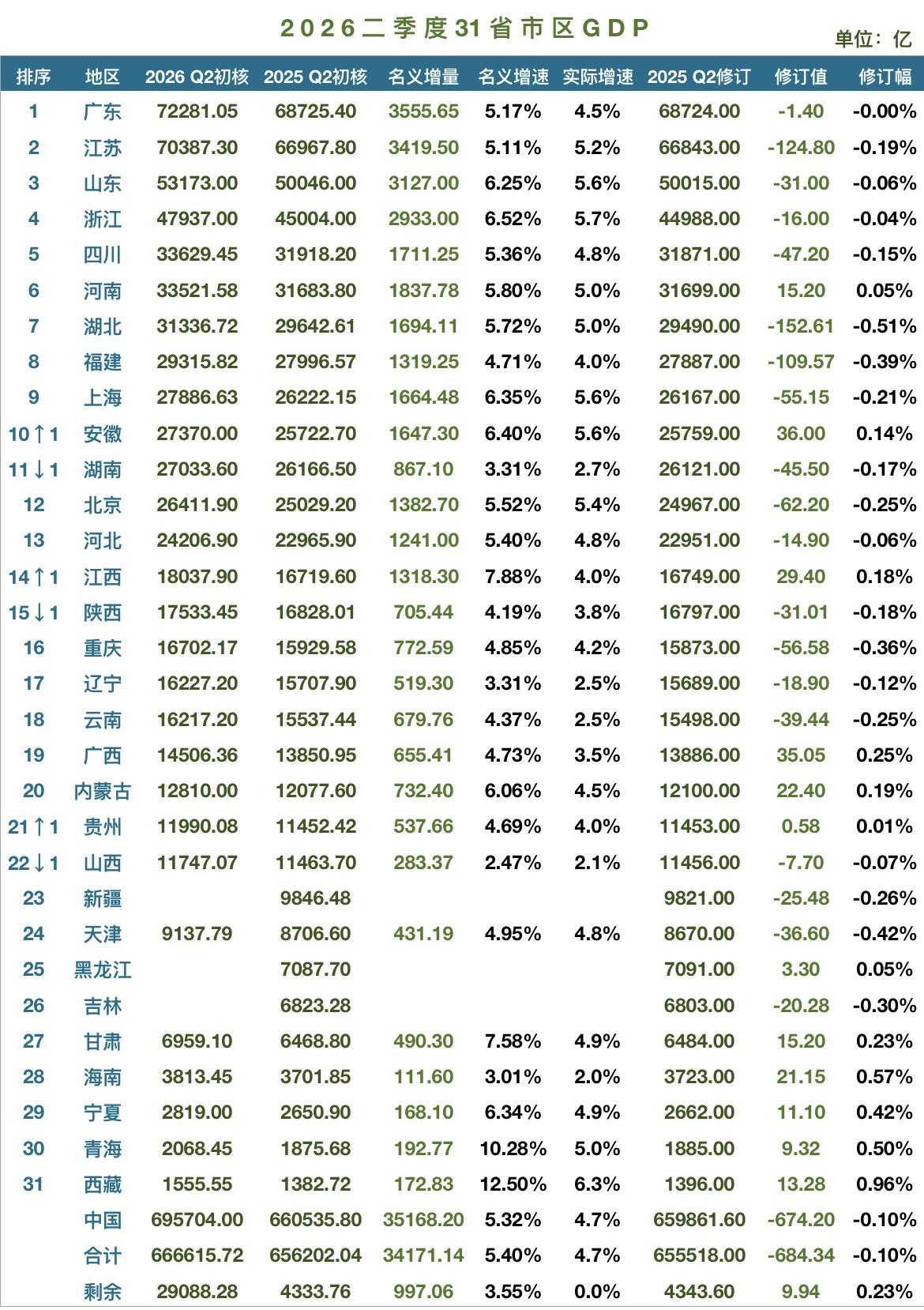 28个省市上半年GDP出炉：广东江苏差距扩大、贵州超山西截止目前，除了新疆、吉