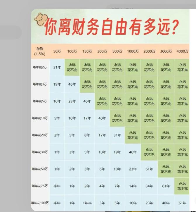 35岁之前想财务自由，40岁之后，呵呵，财务自由，只能想想了。经济自由焦虑