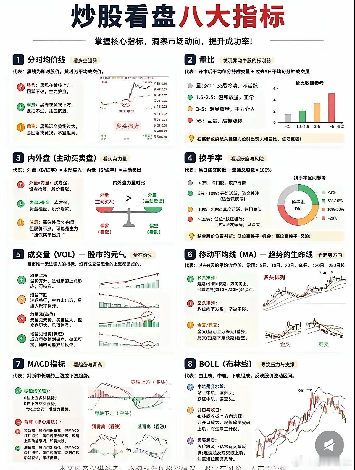 新手炒股必看，看懂这8个核心指标，告别凭感觉炒股炒股不靠运气，看懂指标才是基本功