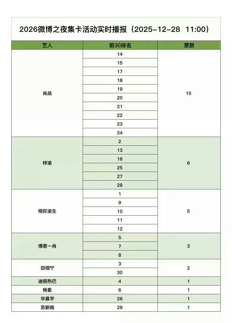 微博之夜微博之夜集卡结果来了，就是要秀肌肉啊，不仅能增加粉圈凝聚力，更重要的是