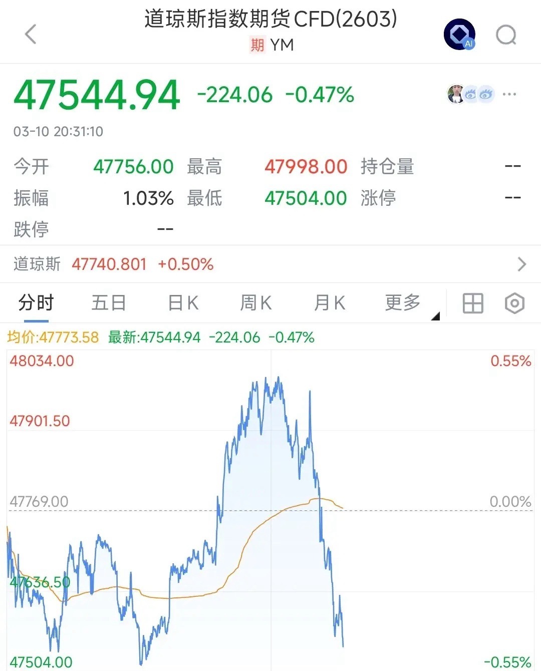 出现重大利空消息，美股已经开始跳水了，明天A股堪忧今天全球股市都在大反弹，但到了