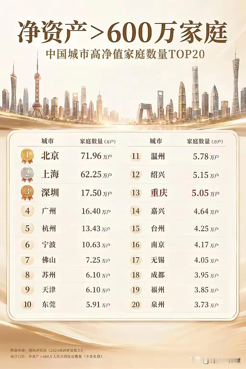 净资产超过600万的家庭，长沙竟然没有上榜！根据网友整理的榜单，北京，上海，深