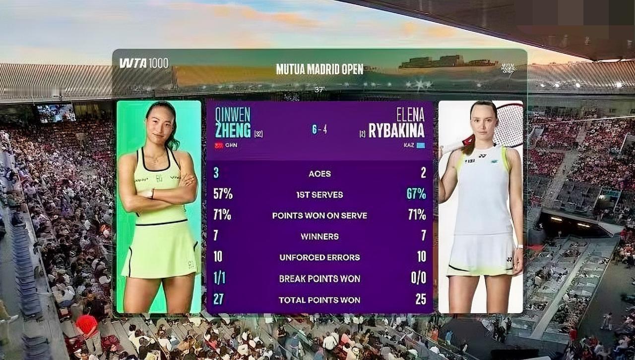 马德里女单第三轮比赛！！郑钦文对阵莱巴金娜，第一盘双方一上来发球都是以ACE球