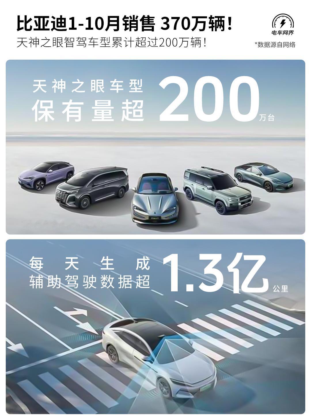 比亚迪今年前10个月卖得可真火，累计销量超过370万辆，稳居中国新能源汽车品牌榜