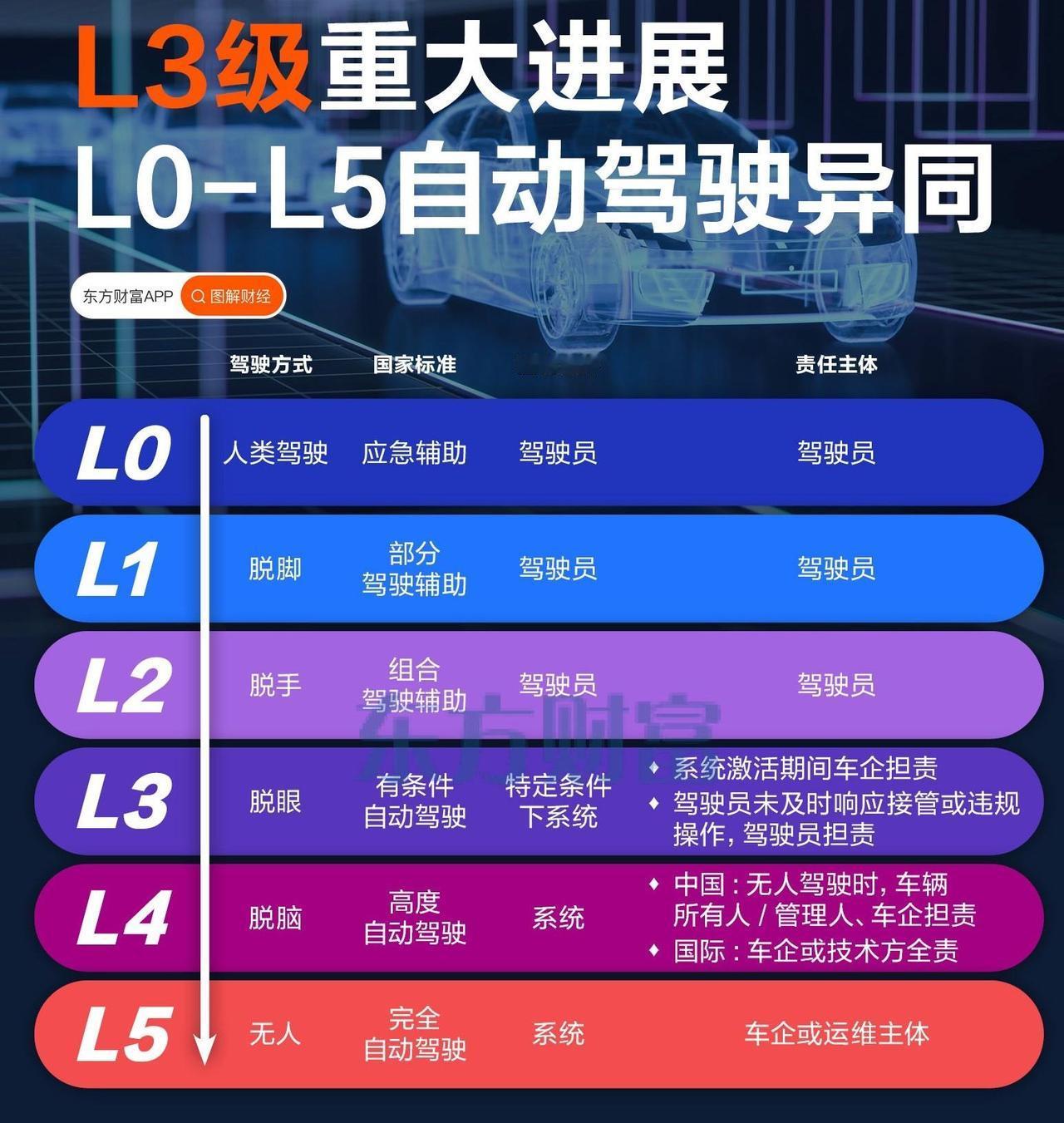 为什么是长安深蓝SL03和北汽极狐阿尔法S，获批L3自动驾驶许可。不是大家公认