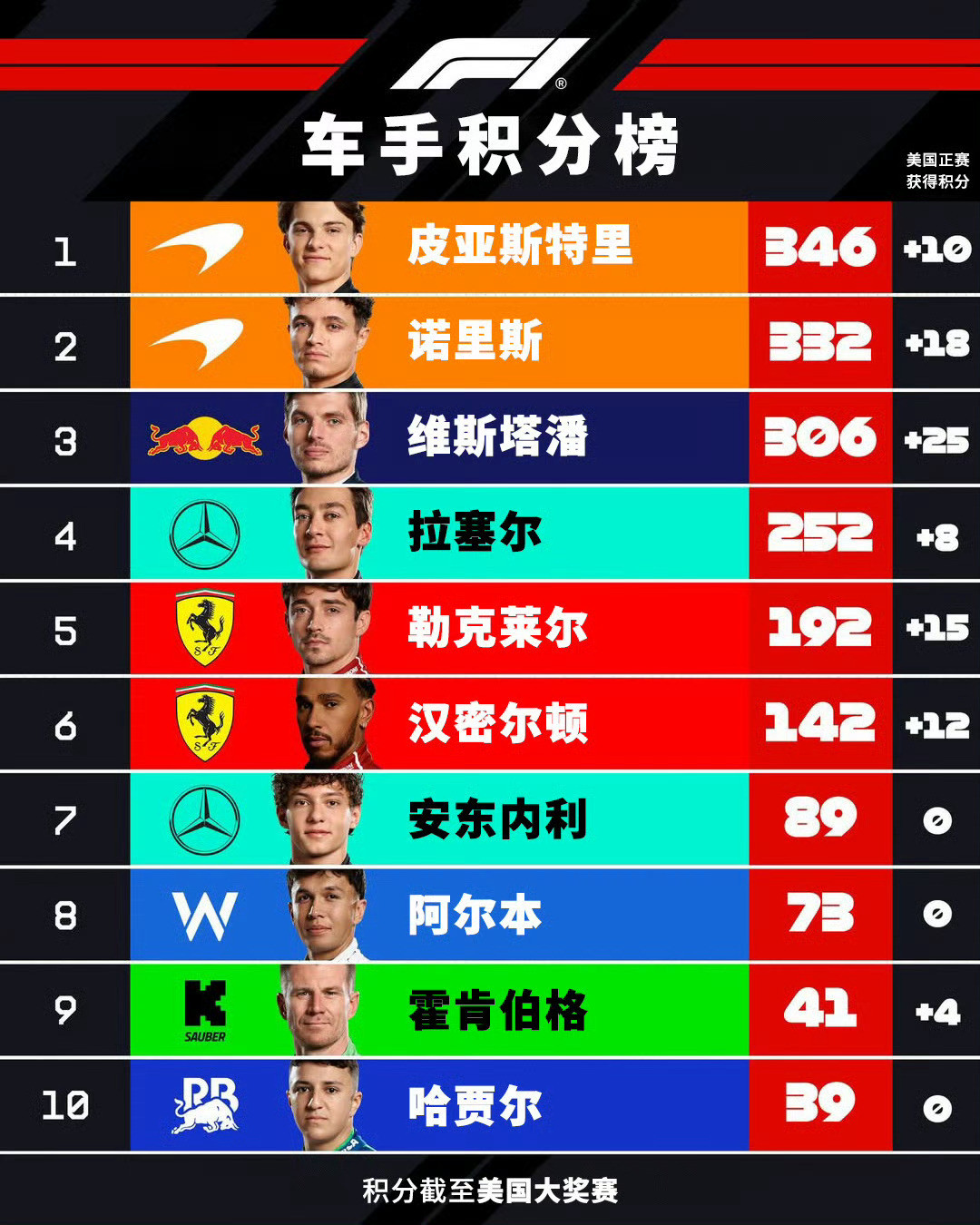 2025F1美国大奖赛现在这个积分榜，我觉得维斯塔潘很大可能后来居上…​​​