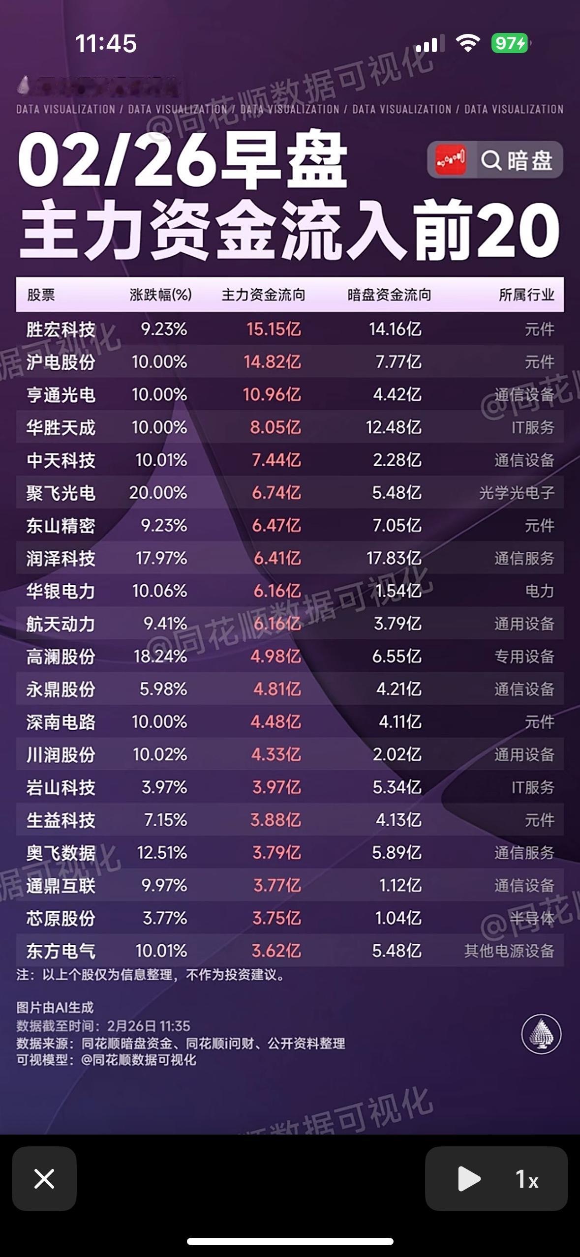 2月26日早盘主力资金流入前20的股票有不少看点。胜宏科技以10.04亿元的主力