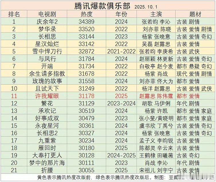 许我耀眼走势太好，估计可以超同为改版后的长相思1和改版前的梦华录，仅次于庆余年2