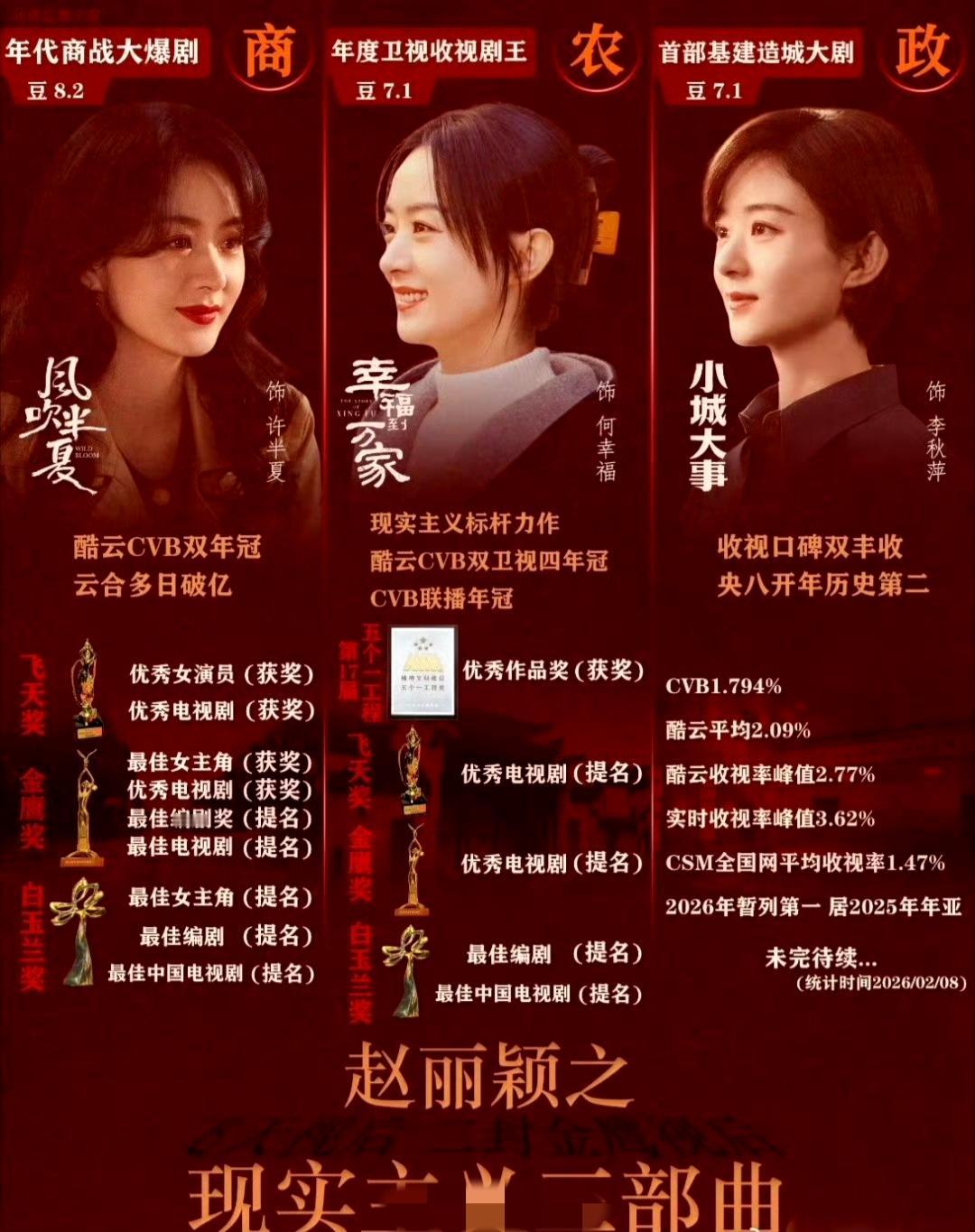 赵丽颖现实主义三部曲实绩封神！85花转型天花板，这战绩谁能打？🔥当85花