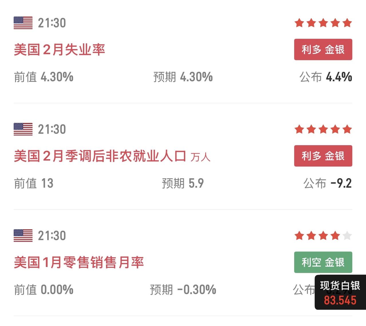 非农数据爆冷门，意外负值！美国非农数据意外爆冷，新增就业负值；美联储6月降息概率