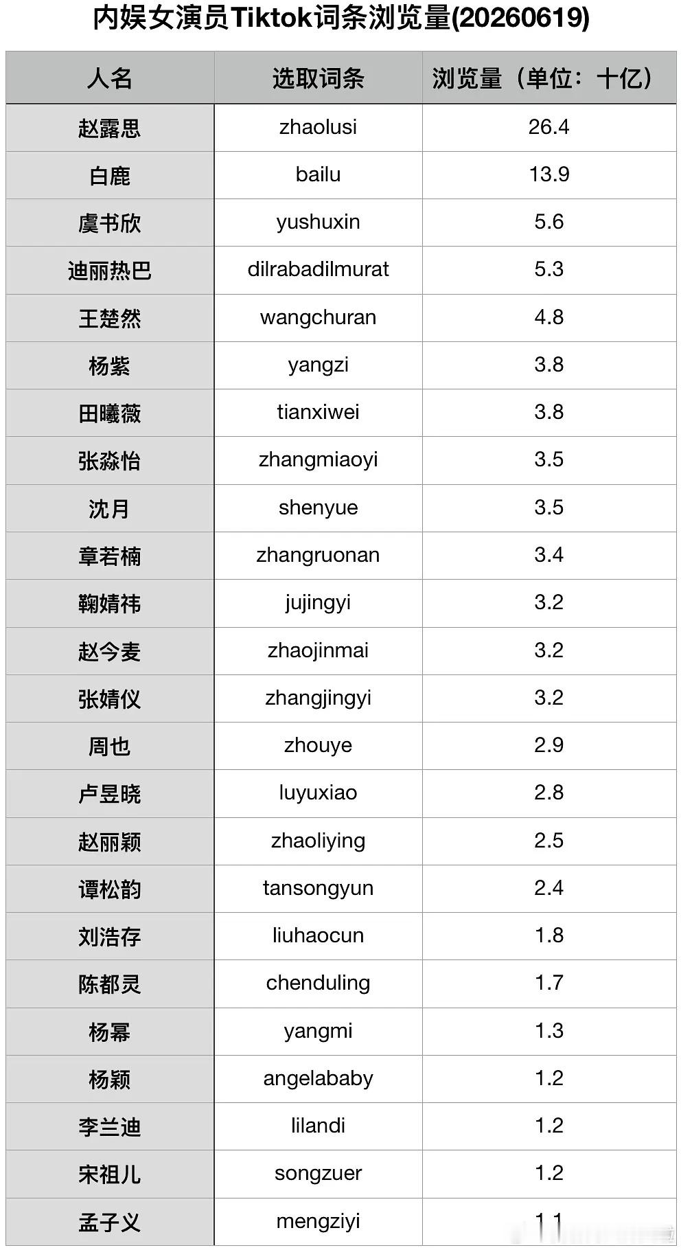 内娱女演员Tiktok词条浏览量统计: