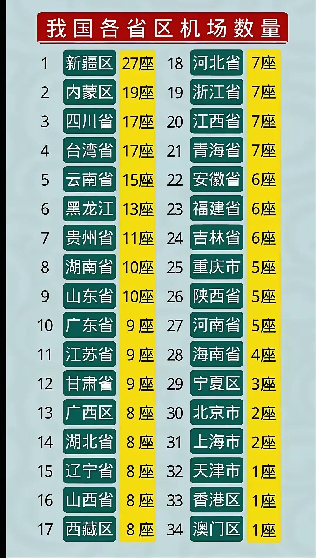 我国各省区的飞机场数量，在同等4个直辖市之下，重庆就占了5座机场，真是厉害了，这