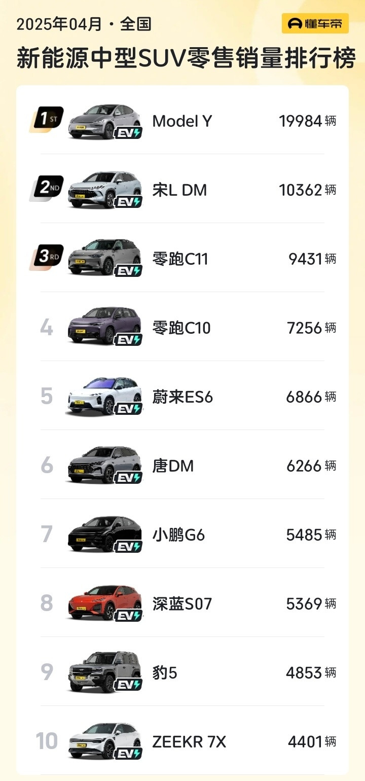 零跑最初给我的印象基本是“价格王者”，2025快过一半，突然发现：零跑连续3个月