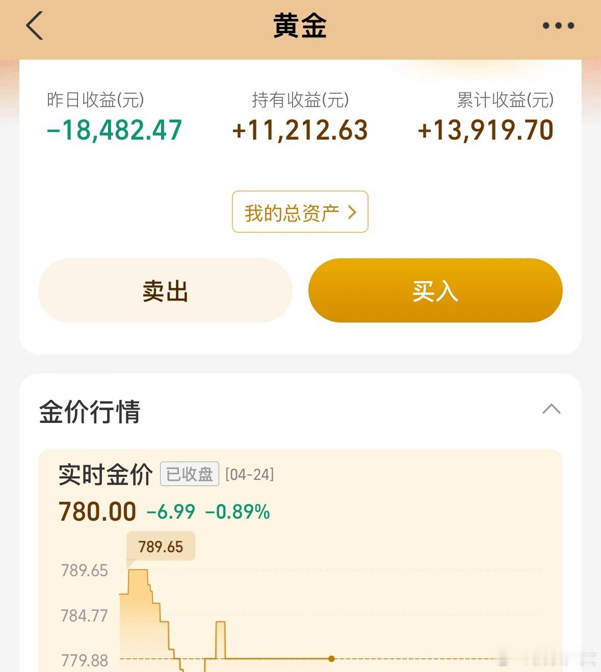 金价猛烈跳水完了，玩脱了，都怪我太贪心，前天没跑，所以今天要不要割？[哭哭]​​