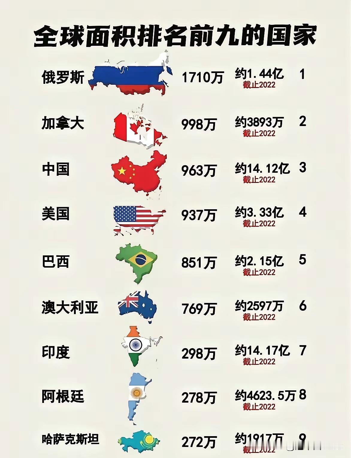 在全球面积排名前九的国家中，每个国家都凭借其广袤领土在国际舞台上占有一席之地。然