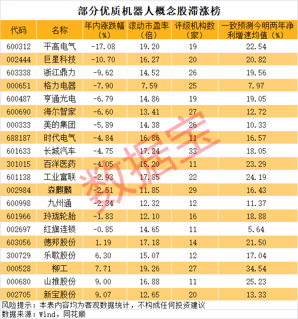 滞涨的优质低估值机器人概念股曝光, 20家公司上榜!