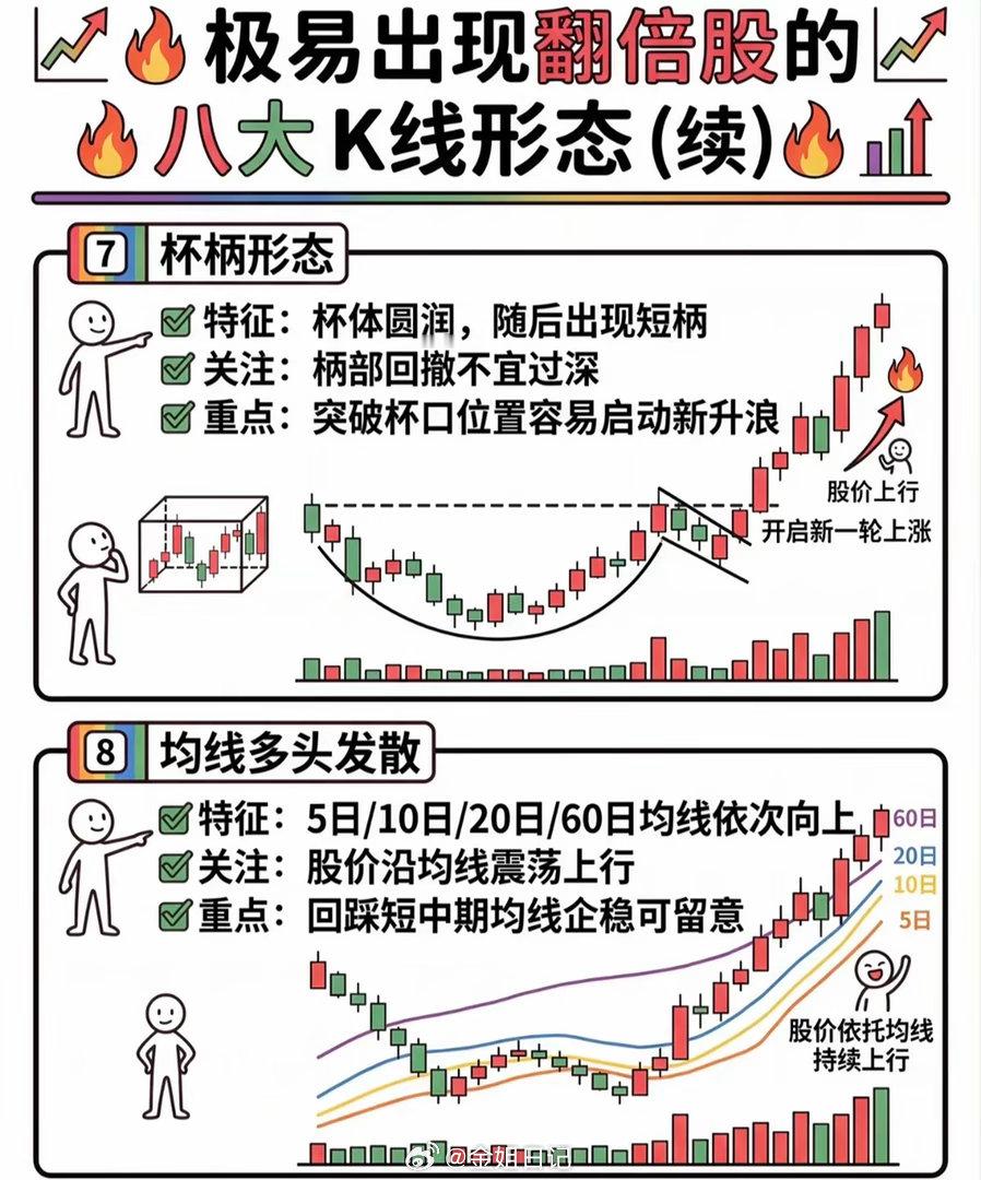 记住8种K线形态就能抓翻倍股？关键不在形态，在这一点！网上人人都在学的八大经典翻