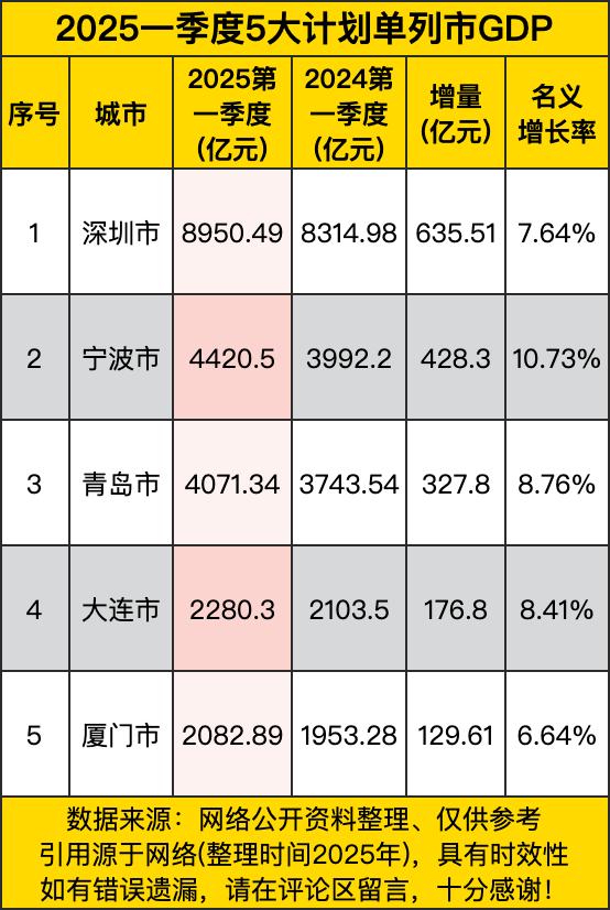 深圳“大哥”以接近九千亿的体量，稳稳坐在头把交椅上，这规模都快是最后一名厦门的四