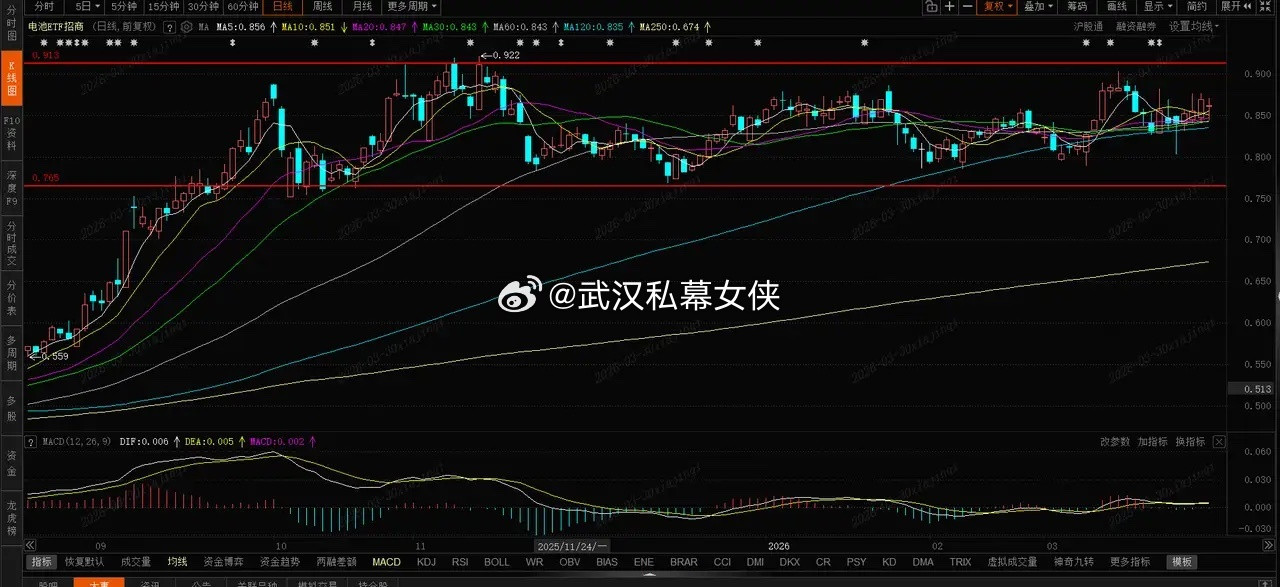 锂电池、锂微跌，均线粘合或面临较大级别变盘。1、锂电池。5、10、20、30、6
