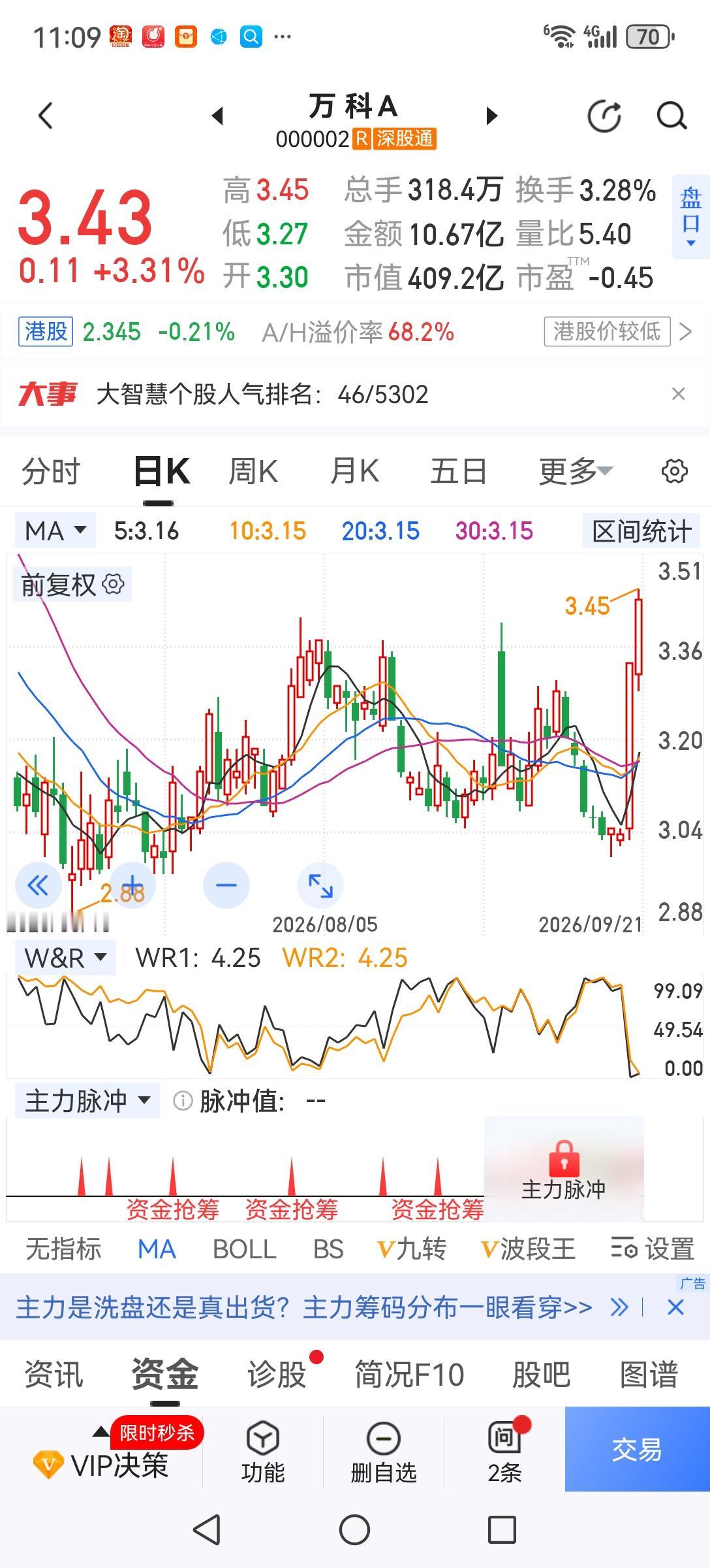 地产强势，基建岂有不涨之理？今天上午地产股继续强势上涨，但基建股毫无反应。只要地
