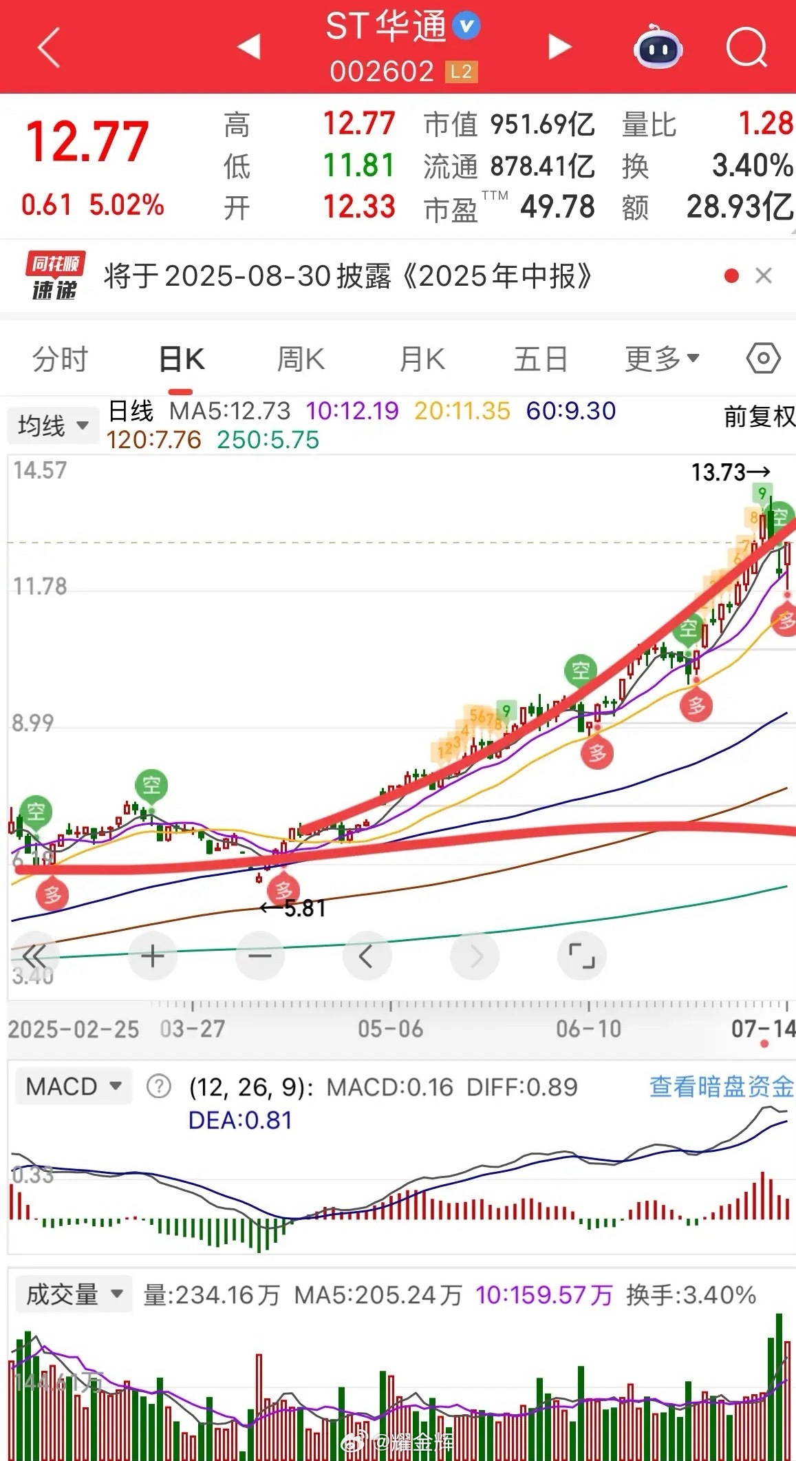 今天有不少网友在疑问，为啥这个ST华通怎么这么强，算是30度左右的角度向上，走出