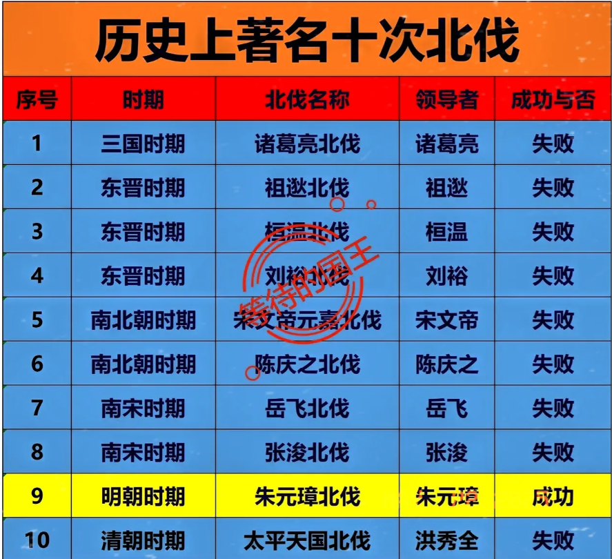 我国历史上著名的十次北伐北伐成功：1次北伐失败：9次我国古代历史上存