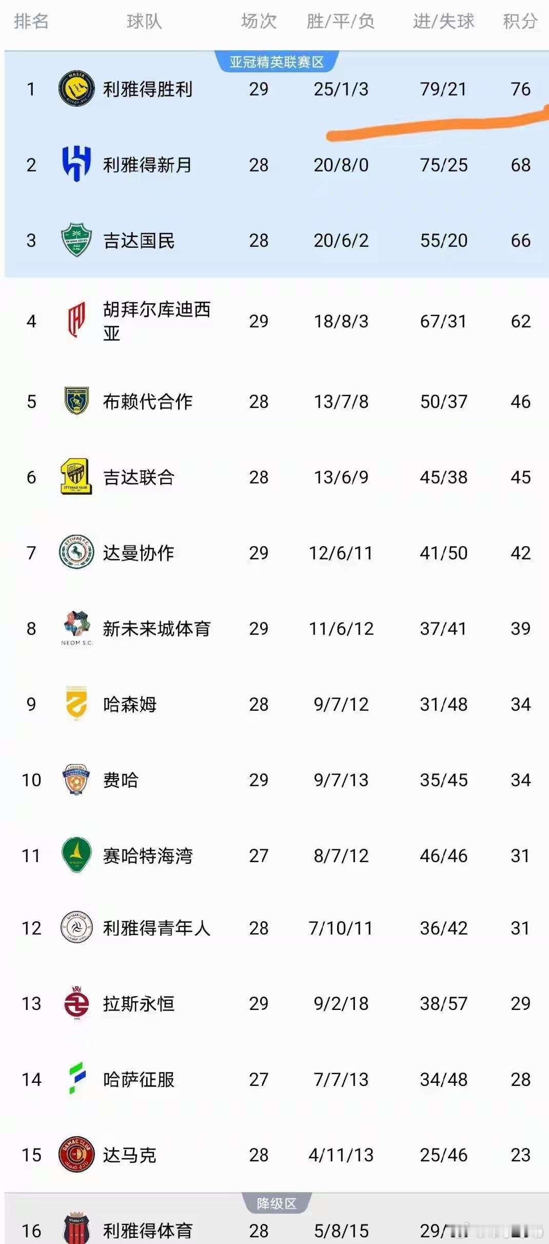 4月16日凌晨，沙特联第29轮，利雅得主场1-0击败达曼协作。41岁C罗远射制造