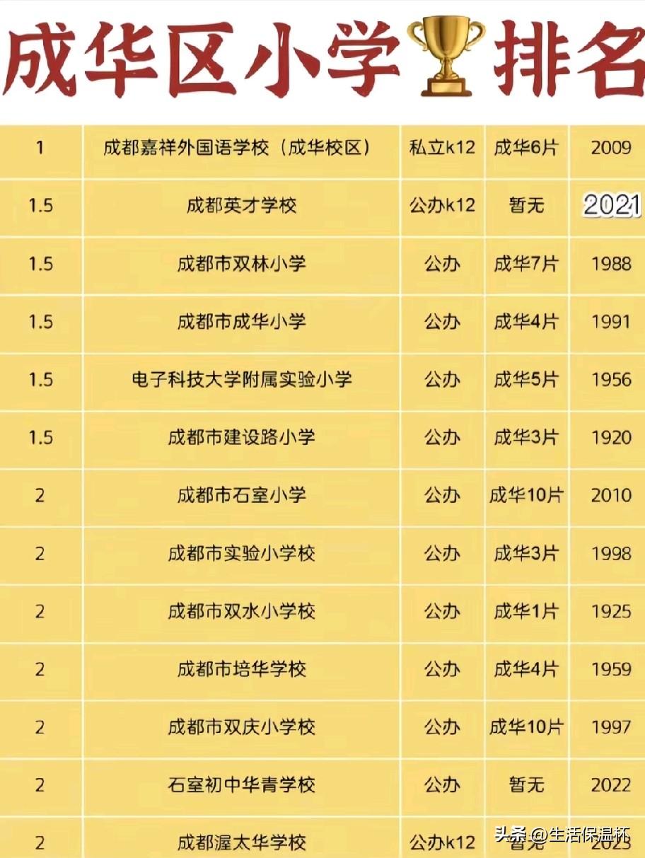 成都成华区小学排行榜出炉，成都嘉祥外国语学校成华校区位居榜单首位，作为区域热门私
